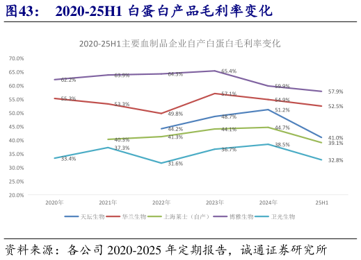 你知道2020-25H1 白蛋白产品毛利率变化