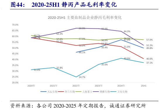 一起讨论下2020-25H1 静丙产品毛利率变化