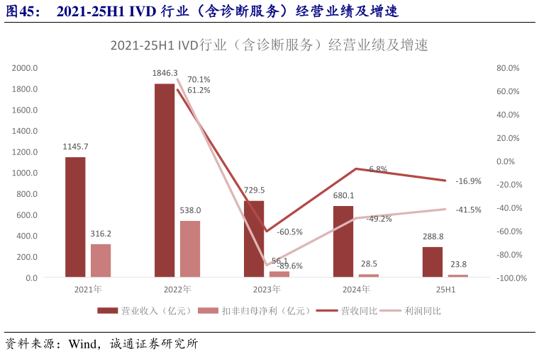 想问下各位网友2021-25H1 IVD 行业（含诊断服务）经营业绩及增速