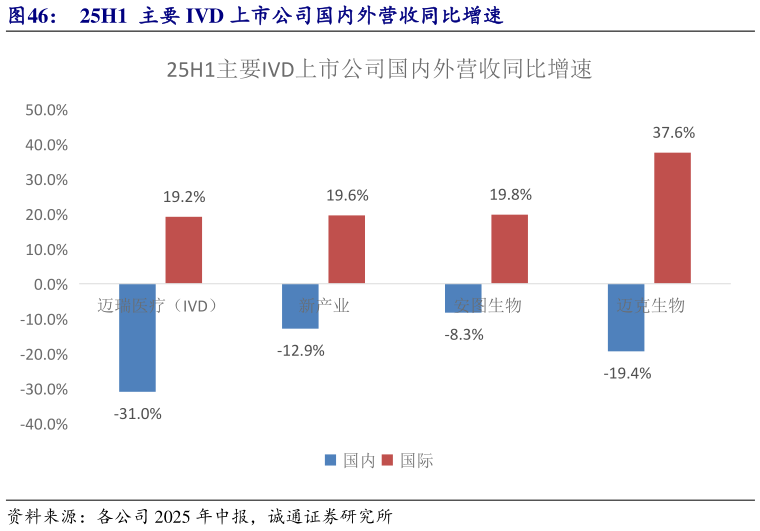 想问下各位网友25H1  主要 IVD 上市公司国内外营收同比增速