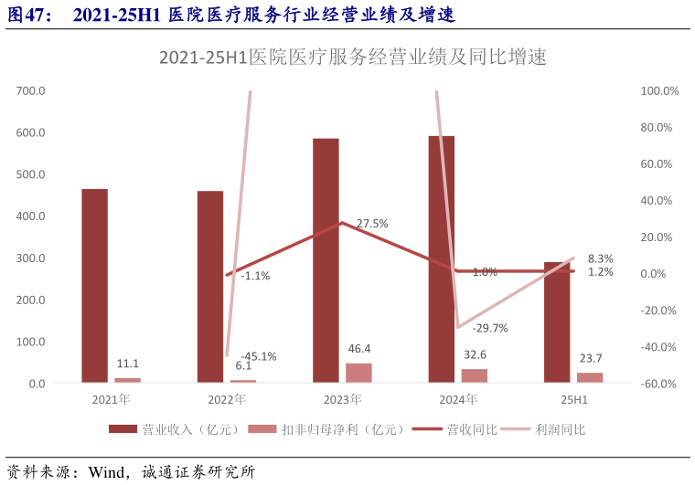 各位网友请教一下2021-25H1 医院医疗服务行业经营业绩及增速