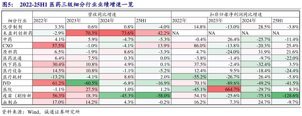谁能回答2022-25H1 医药三级细分行业业绩增速一览
