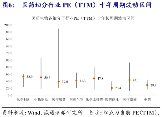 如何了解医药细分行业 PE（TTM）十年周期波动区间