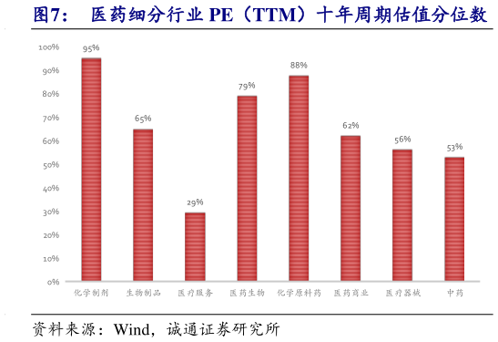 如何看待医药细分行业 PE（TTM）十年周期估值分位数