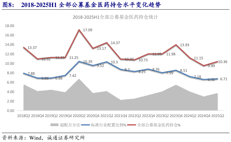 谁能回答2018-2025H1 全部公募基金医药持仓水平变化趋势
