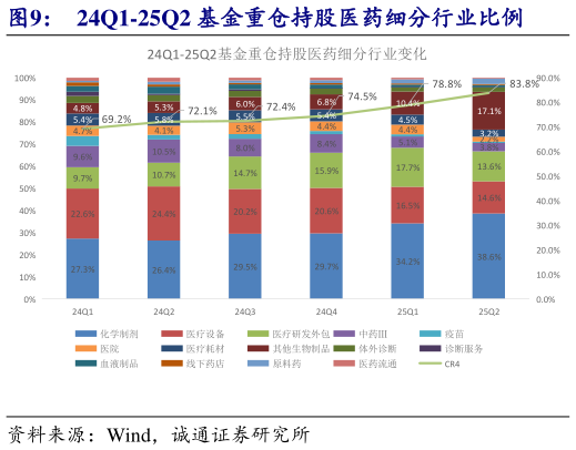 如何了解24Q1-25Q2 基金重仓持股医药细分行业比例