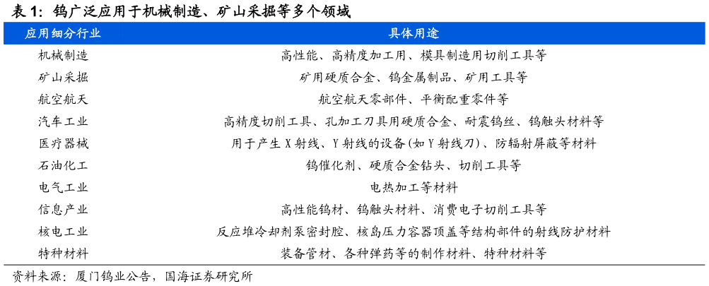 如何才能钨广泛应用于机械制造、矿山采掘等多个领域