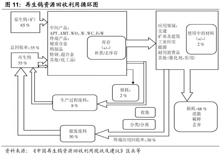 怎样理解再生钨资源回收利用循环图