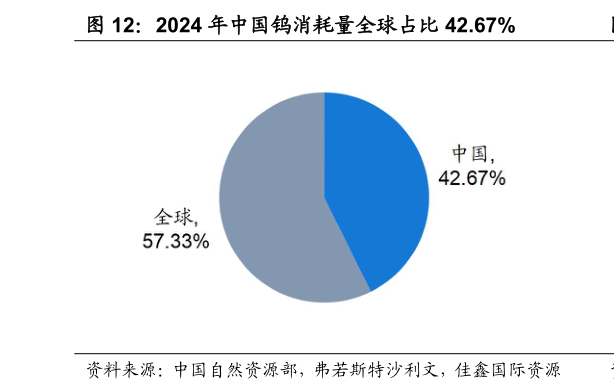 谁能回答2024 年中国钨消耗量全球占比 42.67%