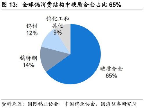 一起讨论下全球钨消费结构中硬质合金占比 65%