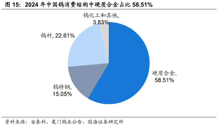 怎样理解2024 年中国钨消费结构中硬质合金占比 58.51%