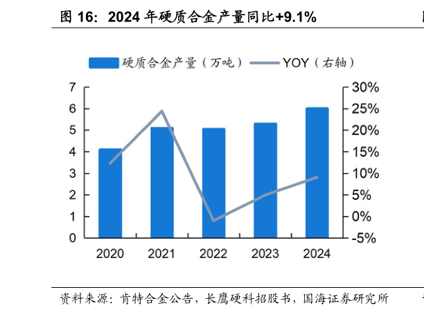 如何看待2024 年硬质合金产量同比9.1%