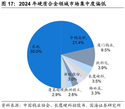 想关注一下2024 年硬质合金领域市场集中度偏低