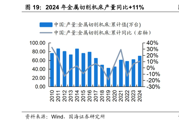 你知道2024 年金属切削机床产量同比11%