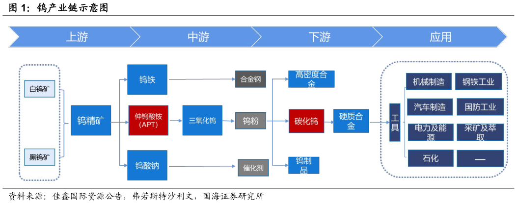 想关注一下钨产业链示意图