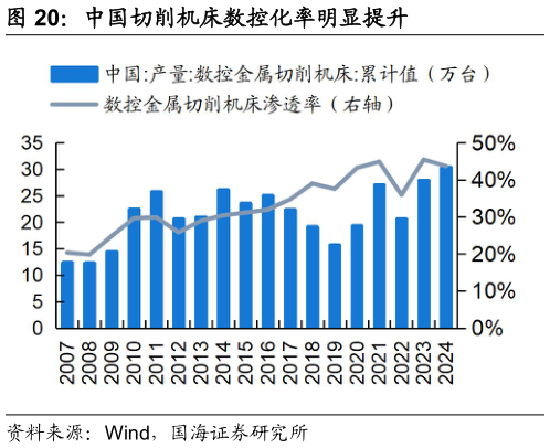 咨询大家中国切削机床数控化率明显提升