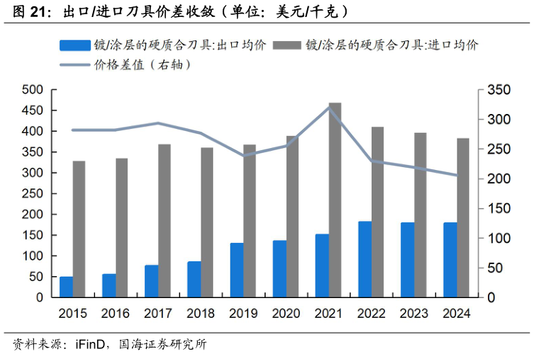 谁知道出口进口刀具价差收敛（单位：美元千克）