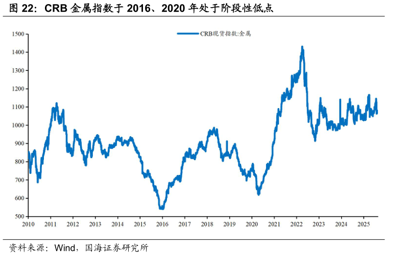 想关注一下CRB 金属指数于 2016、2020 年处于阶段性低点