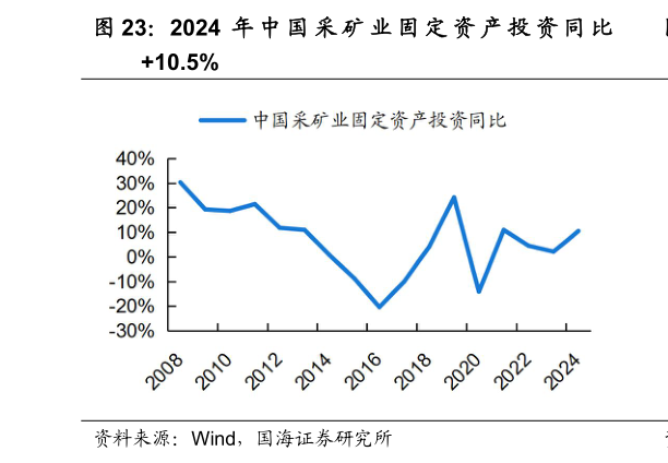如何才能2024 年 中 国 采 矿 业 固 定 资 产 投 资 同 比