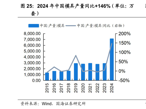 想问下各位网友2024 年中国模具产量同比146%（单位：万