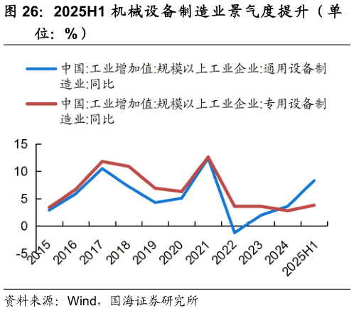各位网友请教一下2025H1 机 械 设 备 制 造 业 景 气 度 提 升 （ 单