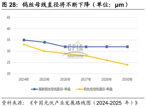 咨询大家钨丝母线直径将不断下降（单位：m）