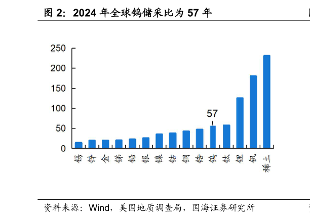 如何了解2024 年全球钨储采比为 57 年