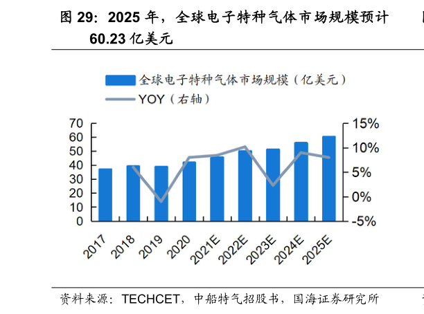 如何了解2025 年，全球电子特种气体市场规模预计