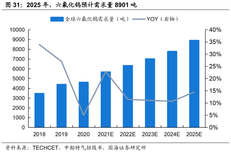 咨询下各位2025 年，六氟化钨预计需求量 8901 吨