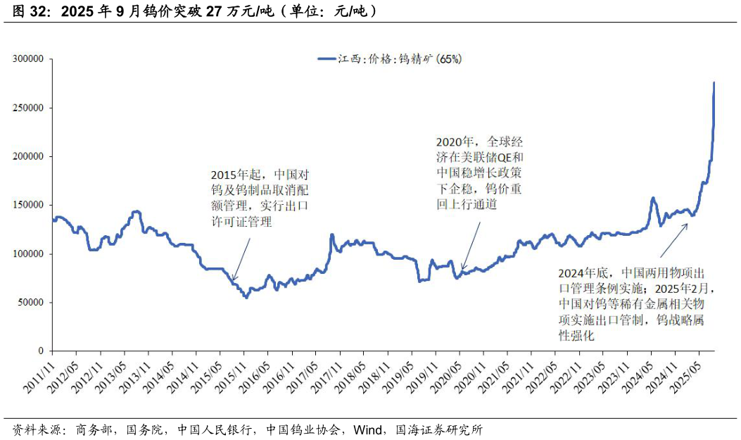 如何了解2025 年 9 月钨价突破 27 万元吨（单位：元吨）