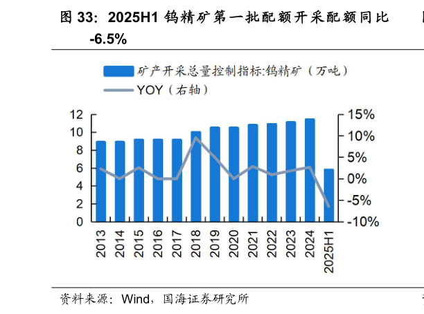 如何才能2025H1 钨 精 矿 第 一 批 配 额 开 采 配 额 同 比