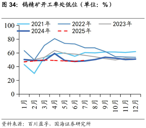 咨询大家钨精矿开工率处低位（单位：%）
