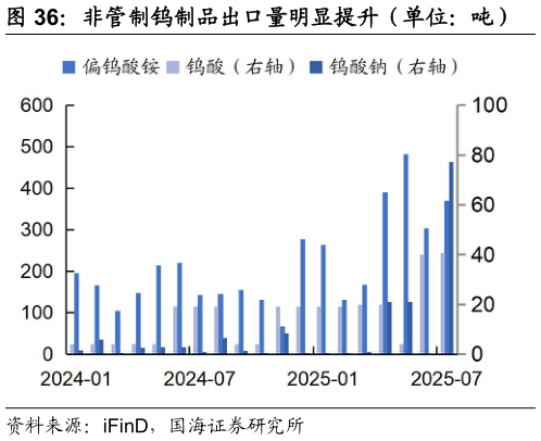 如何才能非管制钨制品出口量明显提升（单位：吨）