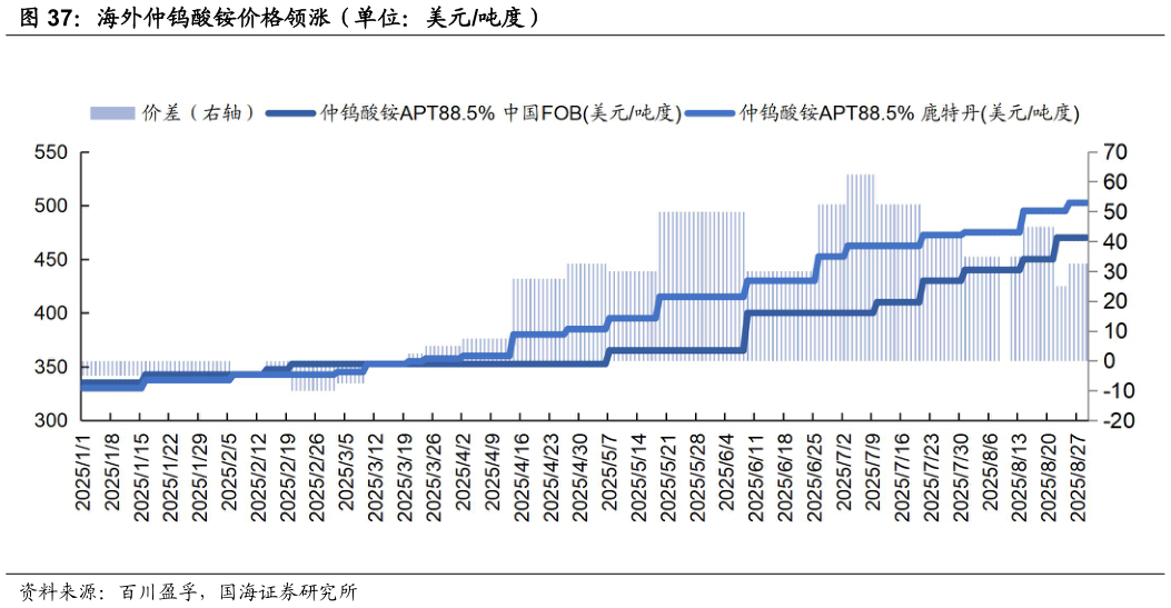 如何才能海外仲钨酸铵价格领涨（单位：美元吨度）