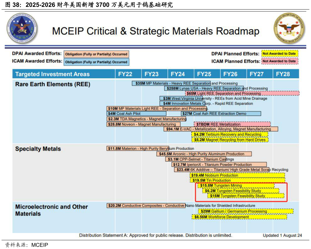 如何才能2025-2026 财年美国新增 3700 万美元用于钨基础研究