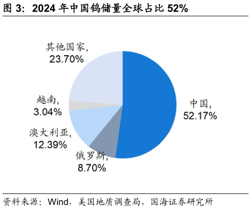 怎样理解2024 年中国钨储量全球占比 52%