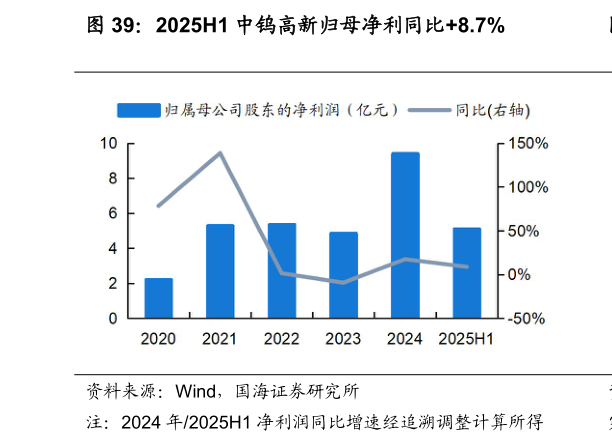 谁知道2025H1 中钨高新归母净利同比8.7%