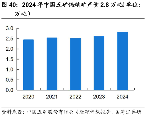 各位网友请教一下2024 年中国五矿钨精矿产量 2.8 万吨（单位：