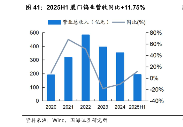 想关注一下2025H1 厦门钨业营收同比11.75%
