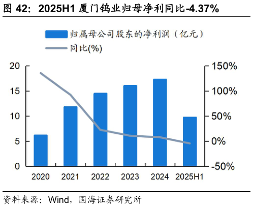 谁能回答2025H1 厦门钨业归母净利同比-4.37%