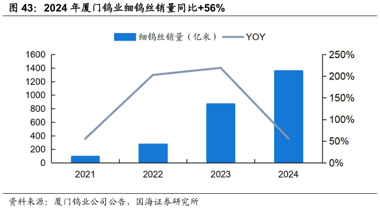 我想了解一下2024 年厦门钨业细钨丝销量同比56%