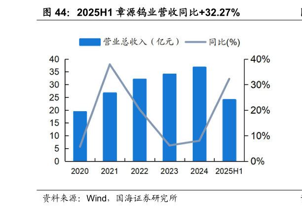 想问下各位网友2025H1 章源钨业营收同比32.27%