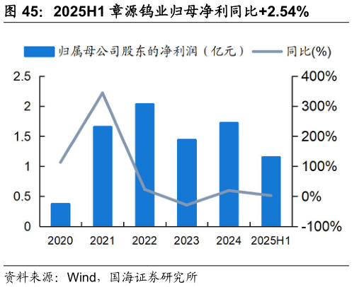 想问下各位网友2025H1 章源钨业归母净利同比2.54%