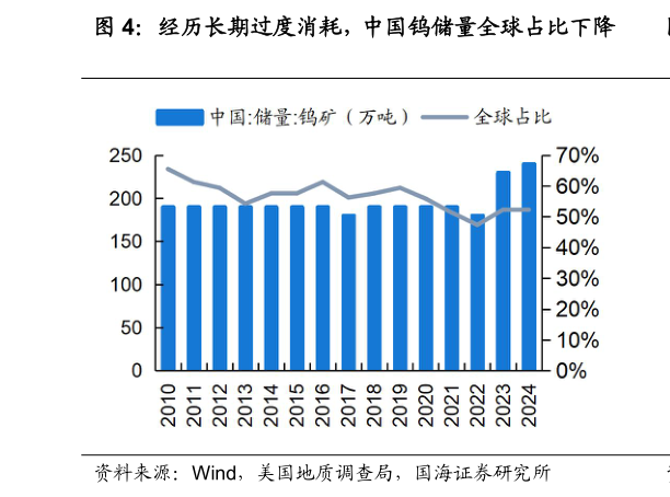 谁知道经历长期过度消耗，中国钨储量全球占比下降