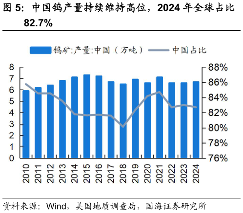 我想了解一下中国钨产量持续维持高位，2024 年全球占比