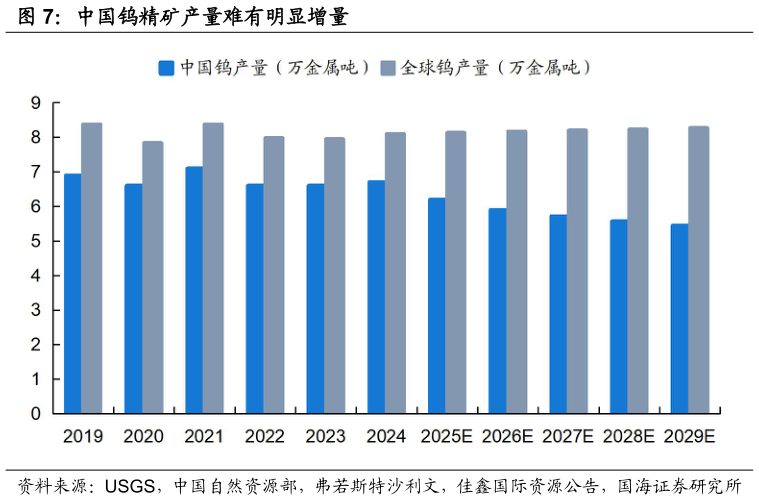 谁能回答中国钨精矿产量难有明显增量