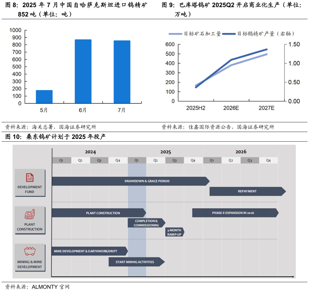 如何解释2025 年 7 月中国自哈 萨克斯坦进口钨精矿巴库塔钨矿 2025Q2 开启商业化生产（单位：