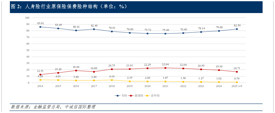 如何了解人身险行业原保险保费险种结构（单位：%）