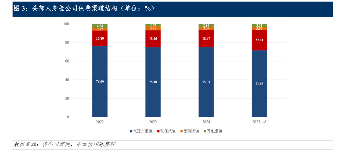 你知道头部人身险公司保费渠道结构（单位：%）