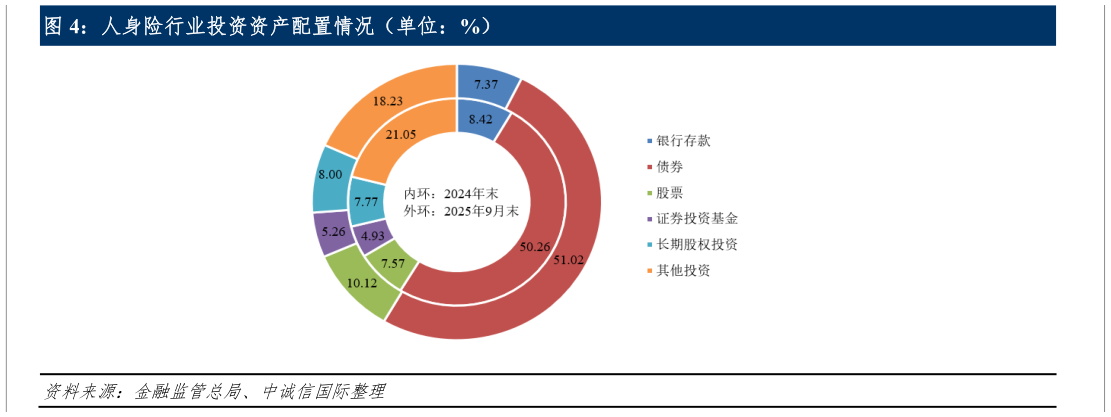 谁知道人身险行业投资资产配置情况（单位：%）